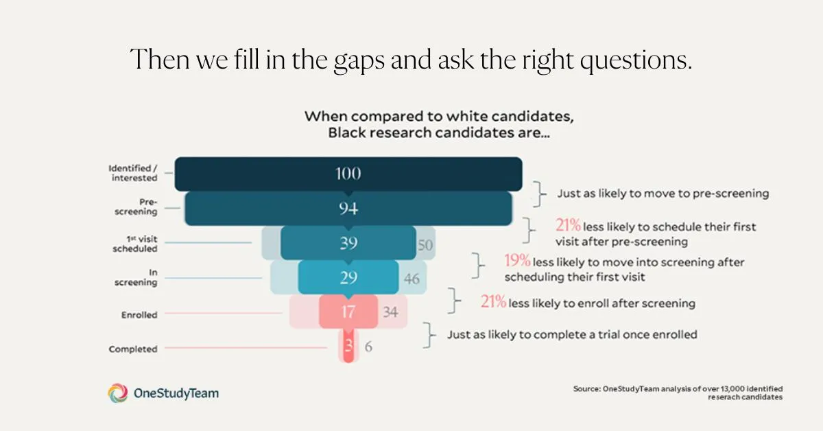 Diversity in clinical trials graphic