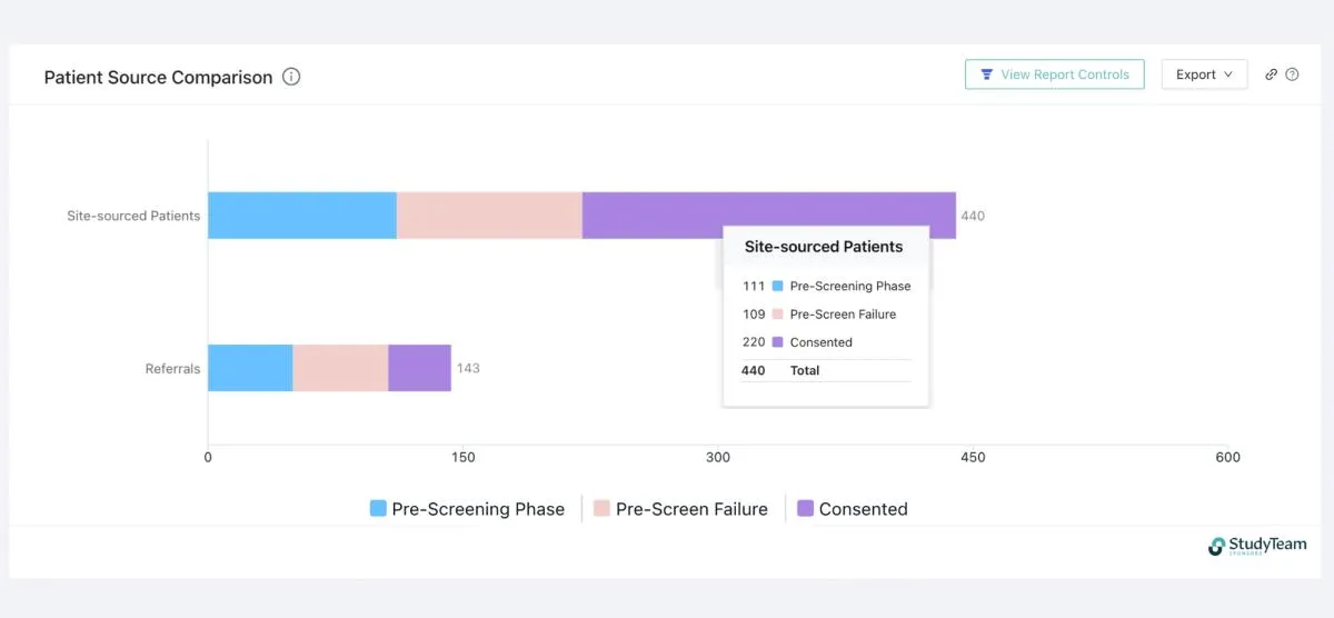 Referral Performance - Trial Overview report