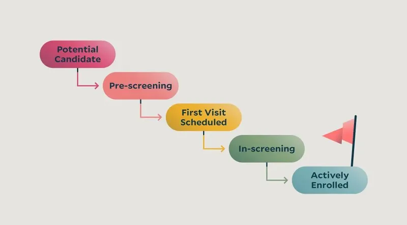 Illustration showing the trial enrollment process