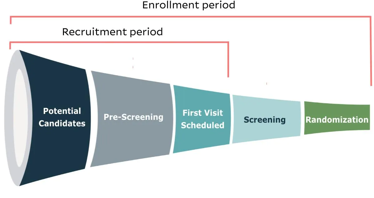Enrollment period vs Recruitment period