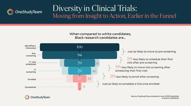 Graphic breaking down diversity in the clinical trial enrollment process